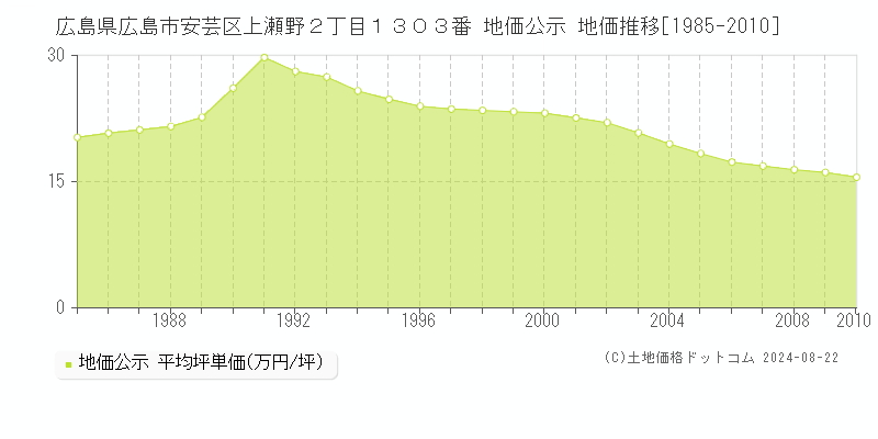 広島県広島市安芸区上瀬野２丁目１３０３番 地価公示 地価推移[1985-2010]