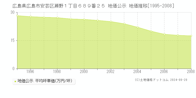 広島県広島市安芸区瀬野１丁目６８９番２５ 公示地価 地価推移[1995-2008]