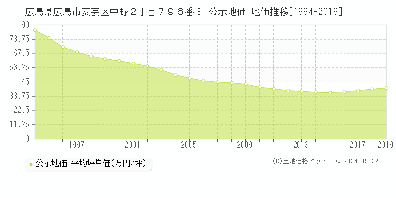 広島県広島市安芸区中野２丁目７９６番３ 公示地価 地価推移[1994-2019]