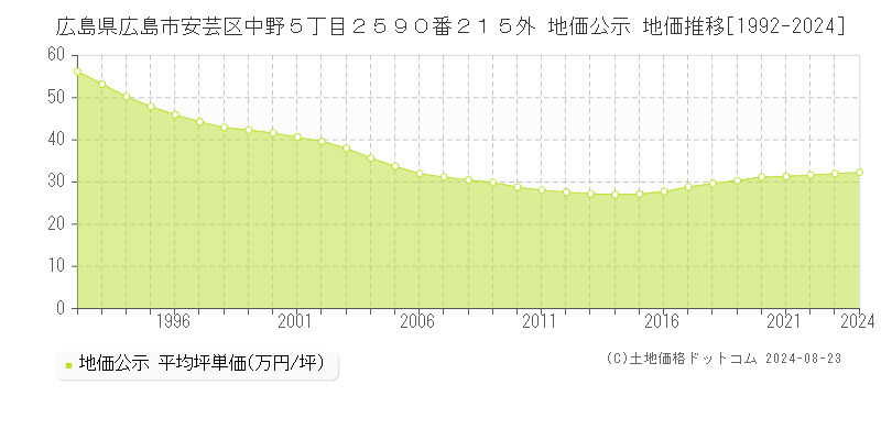 広島県広島市安芸区中野５丁目２５９０番２１５外 地価公示 地価推移[1992-2024]