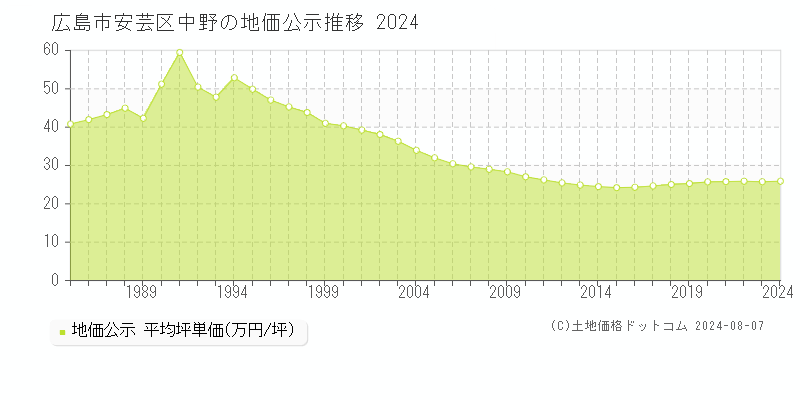 中野(広島市安芸区)の公示地価推移グラフ(坪単価)[1985-2024年]