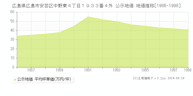 広島県広島市安芸区中野東４丁目１９３３番４外 公示地価 地価推移[1986-1998]