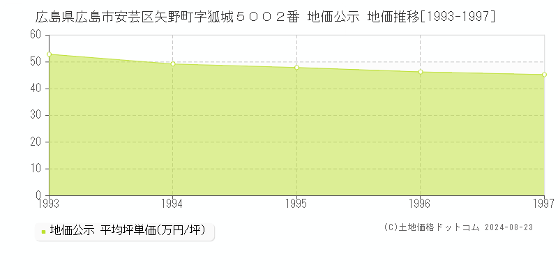 広島県広島市安芸区矢野町字狐城５００２番 地価公示 地価推移[1993-1997]