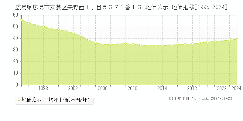 広島県広島市安芸区矢野西１丁目５３７１番１３ 地価公示 地価推移[1995-2024]