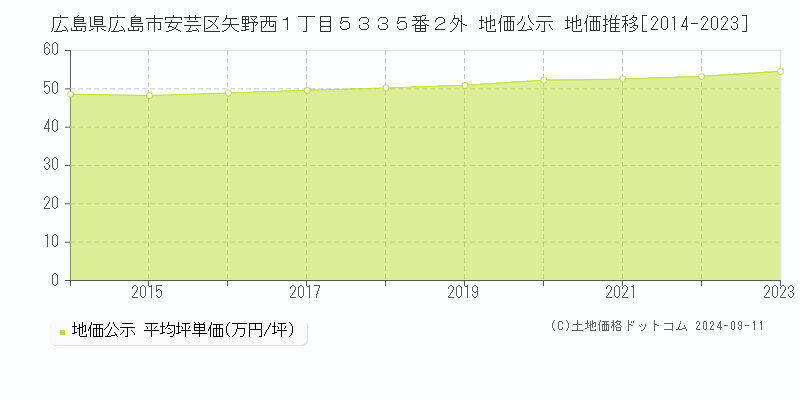 広島県広島市安芸区矢野西１丁目５３３５番２外 地価公示 地価推移[2014-2023]