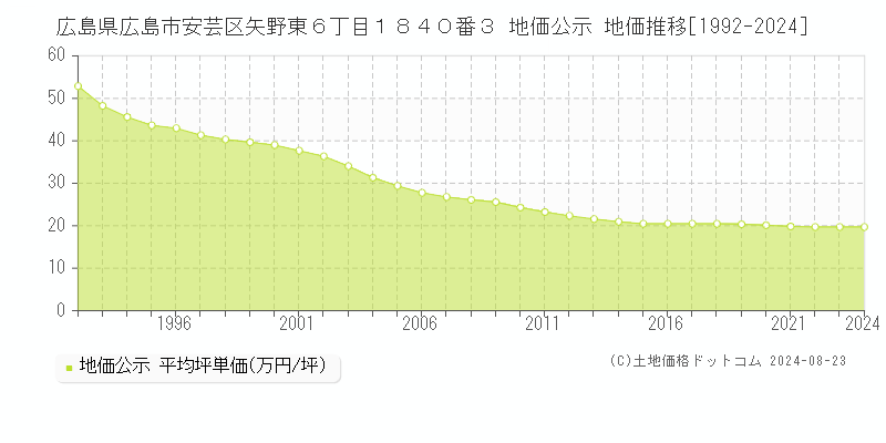 広島県広島市安芸区矢野東６丁目１８４０番３ 地価公示 地価推移[1992-2023]