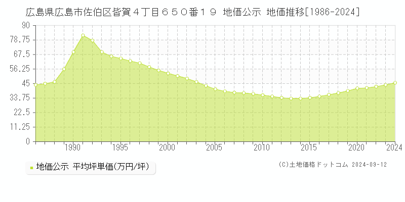 広島県広島市佐伯区皆賀４丁目６５０番１９ 公示地価 地価推移[1986-2016]