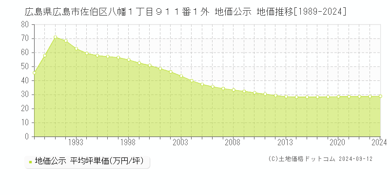 広島県広島市佐伯区八幡１丁目９１１番１外 地価公示 地価推移[1989-2023]