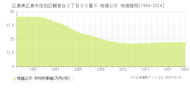 広島県広島市佐伯区観音台２丁目２０番５ 公示地価 地価推移[1994-2022]