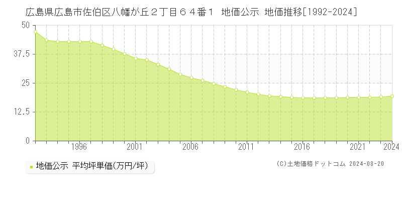 広島県広島市佐伯区八幡が丘２丁目６４番１ 公示地価 地価推移[1992-2017]