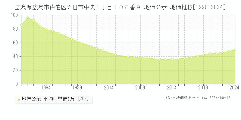 広島県広島市佐伯区五日市中央１丁目１３３番９ 公示地価 地価推移[1990-2024]