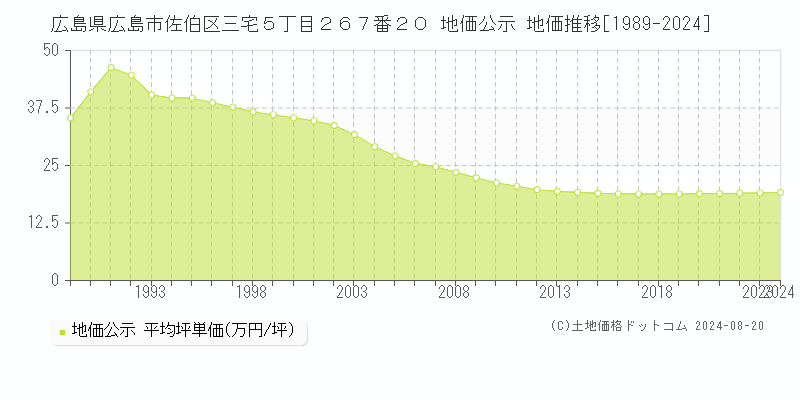 広島県広島市佐伯区三宅５丁目２６７番２０ 公示地価 地価推移[1989-2021]