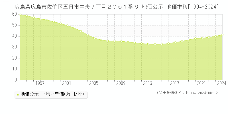 広島県広島市佐伯区五日市中央７丁目２０５１番６ 公示地価 地価推移[1994-2021]