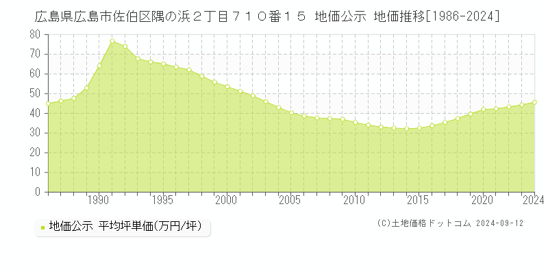 広島県広島市佐伯区隅の浜２丁目７１０番１５ 公示地価 地価推移[1986-2021]