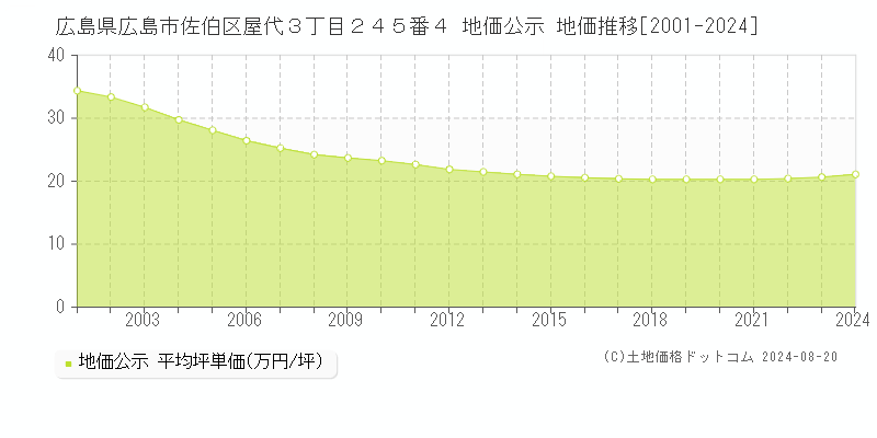 広島県広島市佐伯区屋代３丁目２４５番４ 公示地価 地価推移[2001-2020]