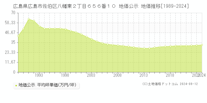 広島県広島市佐伯区八幡東２丁目６５６番１０ 公示地価 地価推移[1989-2021]