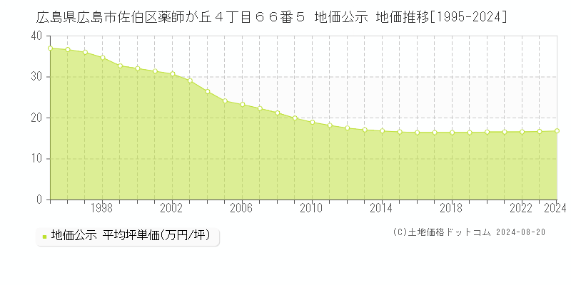 広島県広島市佐伯区薬師が丘４丁目６６番５ 公示地価 地価推移[1995-2020]