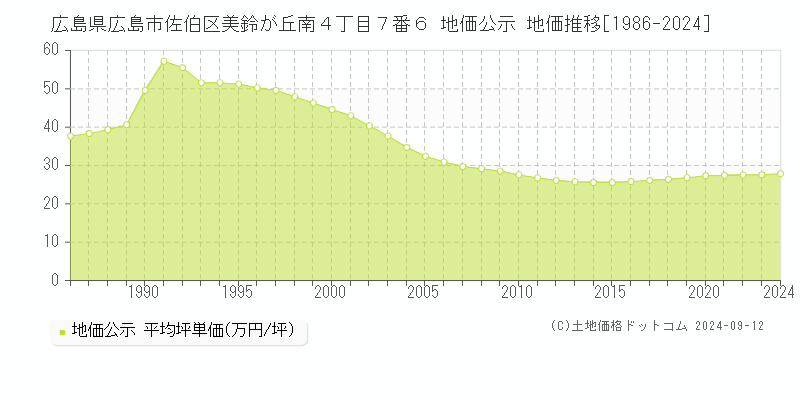 広島県広島市佐伯区美鈴が丘南４丁目７番６ 公示地価 地価推移[1986-2018]