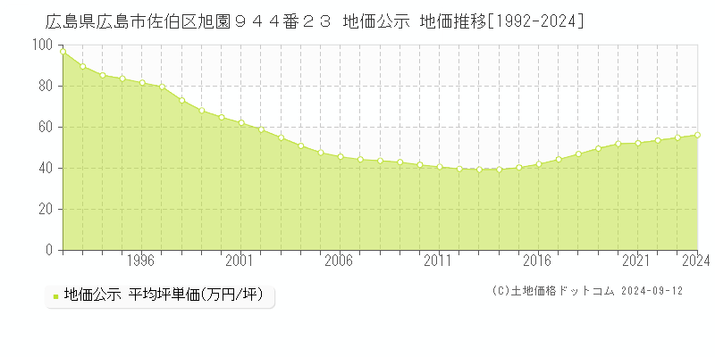 広島県広島市佐伯区旭園９４４番２３ 公示地価 地価推移[1992-2018]