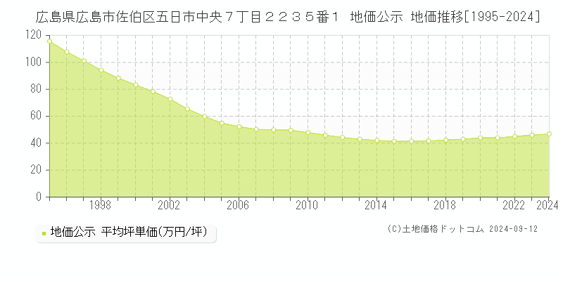 広島県広島市佐伯区五日市中央７丁目２２３５番１ 公示地価 地価推移[1995-2017]