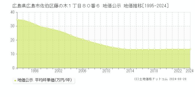 広島県広島市佐伯区藤の木１丁目８０番６ 公示地価 地価推移[1995-2016]