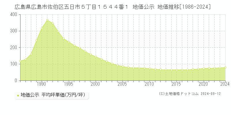 広島県広島市佐伯区五日市５丁目１５４４番１ 公示地価 地価推移[1986-2016]