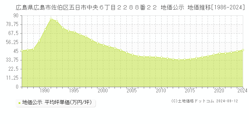 広島県広島市佐伯区五日市中央６丁目２２８８番２２ 公示地価 地価推移[1986-2019]