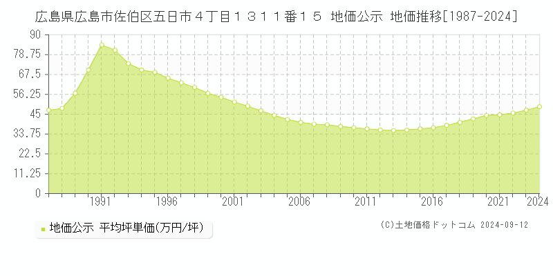 広島県広島市佐伯区五日市４丁目１３１１番１５ 公示地価 地価推移[1987-2016]