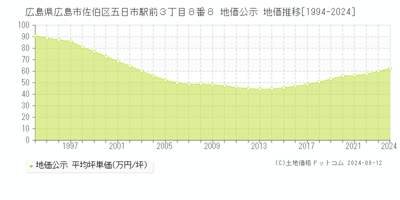 広島県広島市佐伯区五日市駅前３丁目８番８ 公示地価 地価推移[1994-2021]