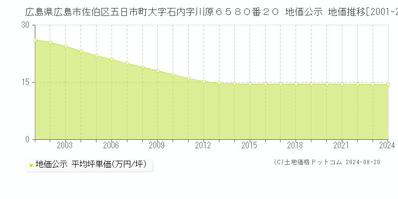 広島県広島市佐伯区五日市町大字石内字川原６５８０番２０ 公示地価 地価推移[2001-2019]