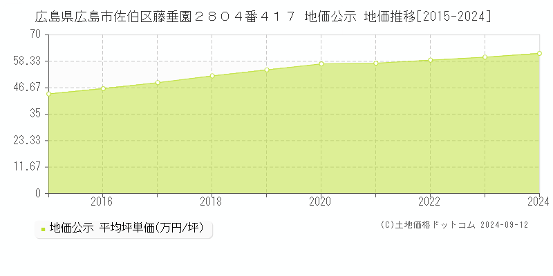 広島県広島市佐伯区藤垂園２８０４番４１７ 公示地価 地価推移[2015-2016]