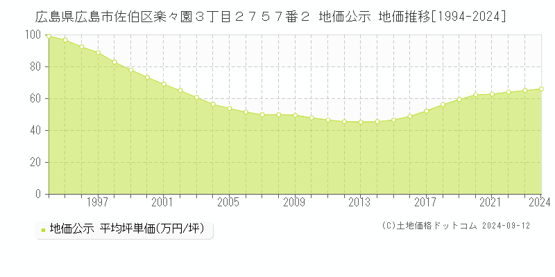 広島県広島市佐伯区楽々園３丁目２７５７番２ 公示地価 地価推移[1994-2015]