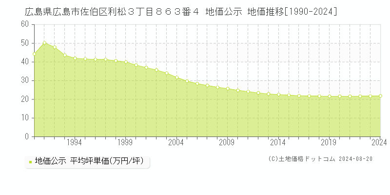 広島県広島市佐伯区利松３丁目８６３番４ 公示地価 地価推移[1990-2016]