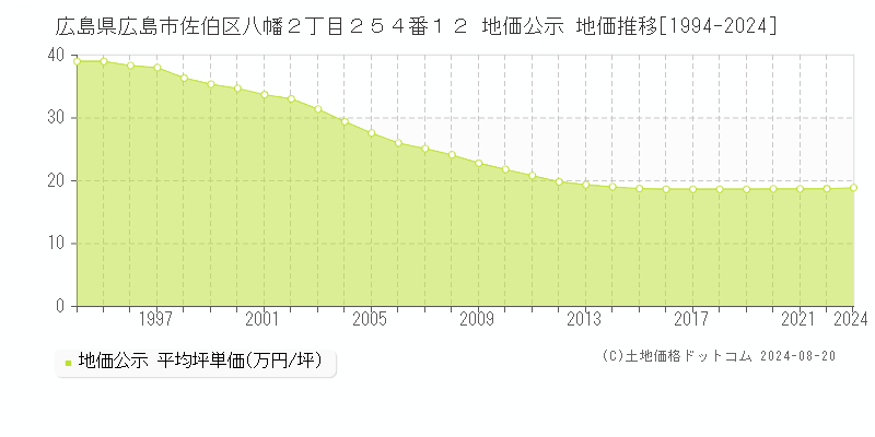 広島県広島市佐伯区八幡２丁目２５４番１２ 公示地価 地価推移[1994-2018]