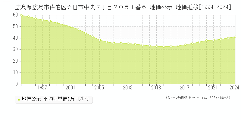 広島県広島市佐伯区五日市中央７丁目２０５１番６ 地価公示 地価推移[1994-2023]