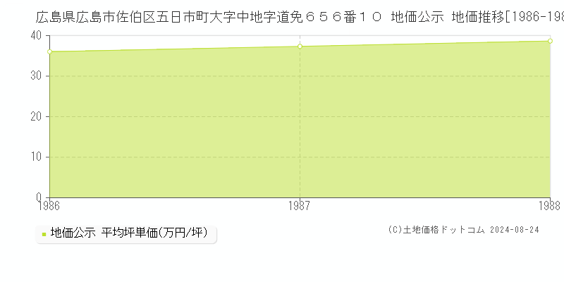 広島県広島市佐伯区五日市町大字中地字道免６５６番１０ 地価公示 地価推移[1986-1988]