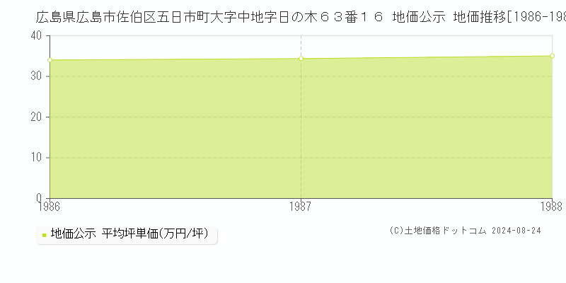 広島県広島市佐伯区五日市町大字中地字日の木６３番１６ 公示地価 地価推移[1986-1988]