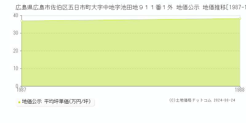 広島県広島市佐伯区五日市町大字中地字池田地９１１番１外 公示地価 地価推移[1987-1988]