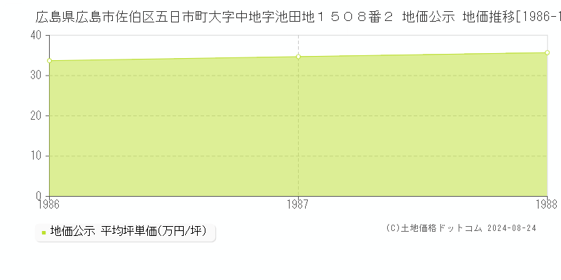 広島県広島市佐伯区五日市町大字中地字池田地１５０８番２ 地価公示 地価推移[1986-1988]