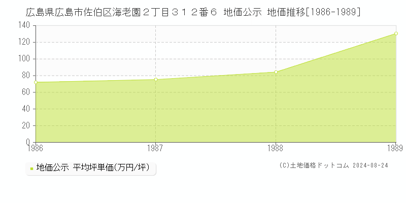 広島県広島市佐伯区海老園２丁目３１２番６ 地価公示 地価推移[1986-1989]