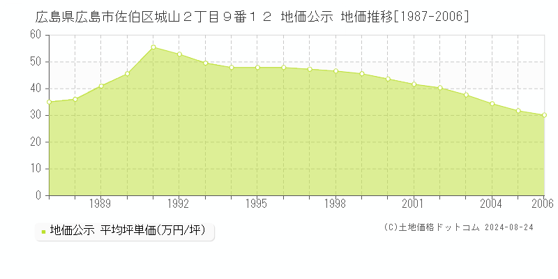 広島県広島市佐伯区城山２丁目９番１２ 公示地価 地価推移[1987-2006]