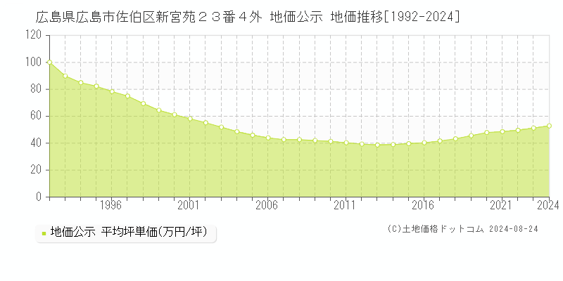 広島県広島市佐伯区新宮苑２３番４外 地価公示 地価推移[1992-2023]