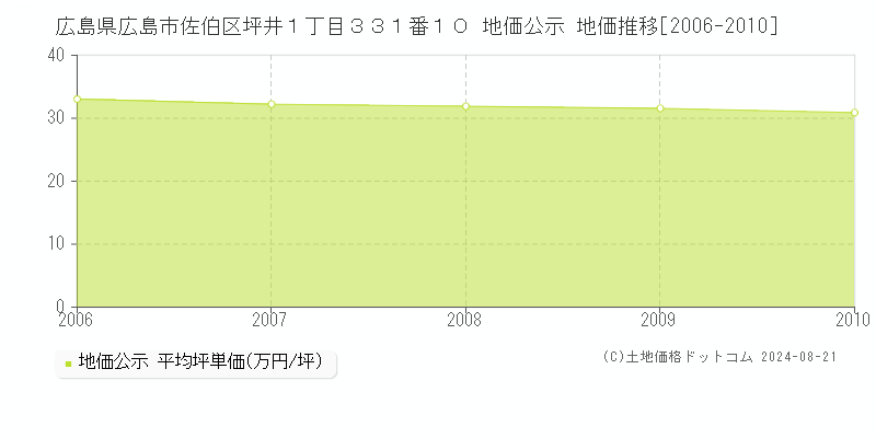 広島県広島市佐伯区坪井１丁目３３１番１０ 地価公示 地価推移[2006-2010]