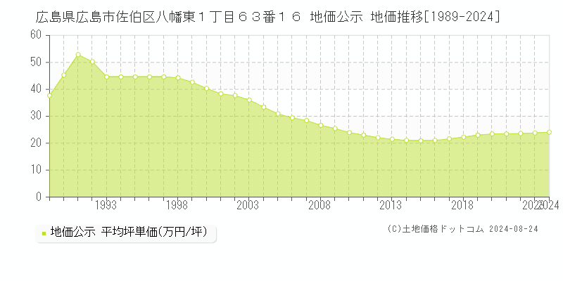 広島県広島市佐伯区八幡東１丁目６３番１６ 地価公示 地価推移[1989-2023]