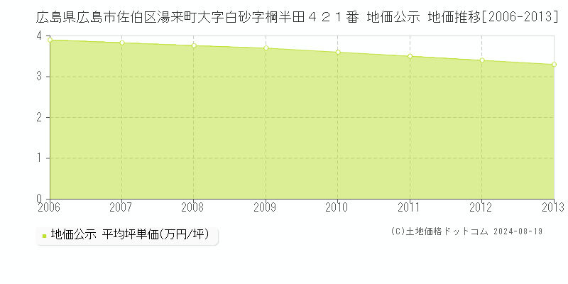 広島県広島市佐伯区湯来町大字白砂字棡半田４２１番 地価公示 地価推移[2006-2013]