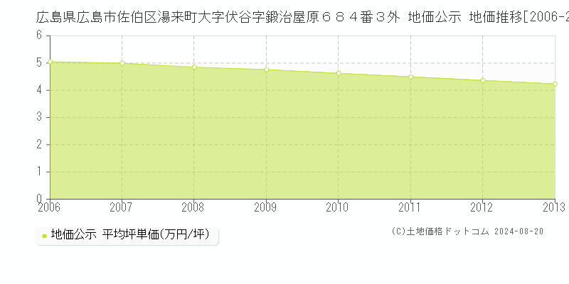 広島県広島市佐伯区湯来町大字伏谷字鍛治屋原６８４番３外 地価公示 地価推移[2006-2013]