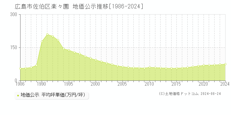 楽々園(広島市佐伯区)の地価公示推移グラフ(坪単価)[1986-2024年]