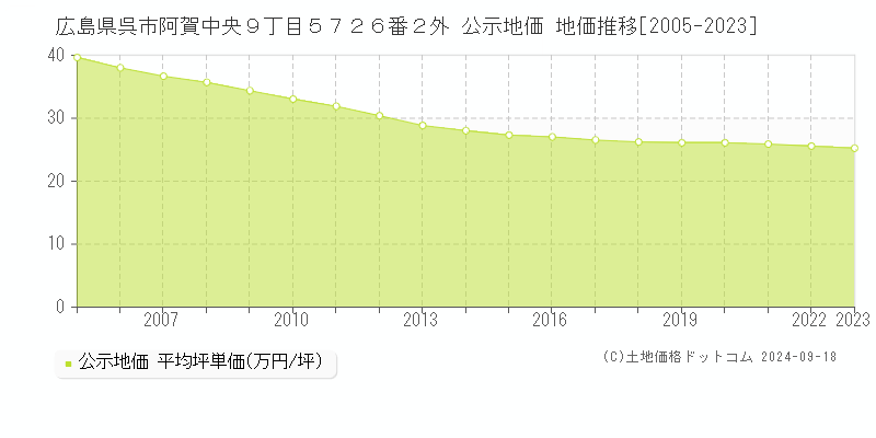 広島県呉市阿賀中央９丁目５７２６番２外 公示地価 地価推移[2005-2023]