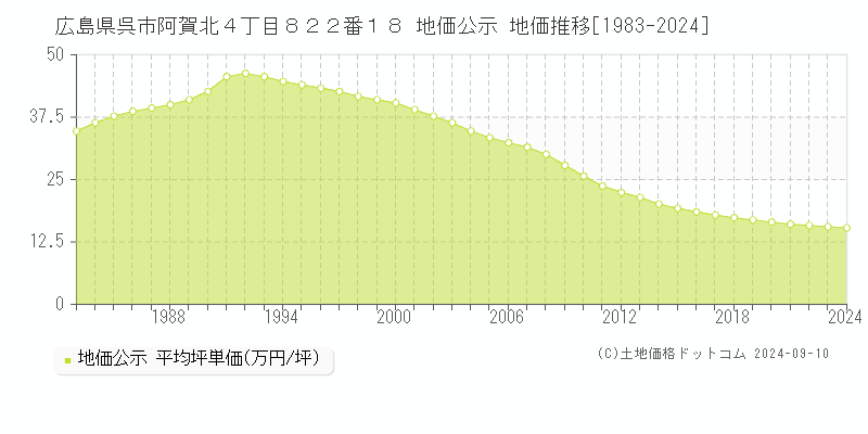 広島県呉市阿賀北４丁目８２２番１８ 公示地価 地価推移[1983-2021]