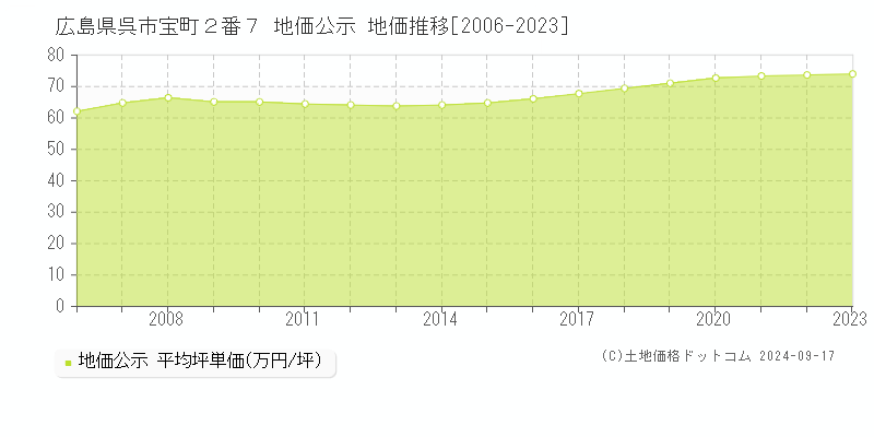 広島県呉市宝町２番７ 地価公示 地価推移[2006-2023]